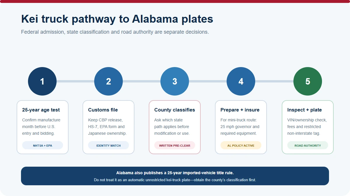 Kei trucks Alabama pathway: federal import, county classification, inspection and restricted plates