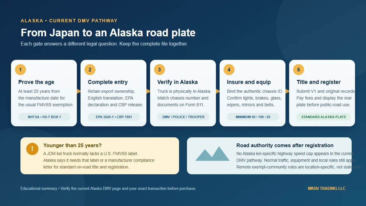 Five-step Alaska kei truck import, inspection, insurance and registration pathway