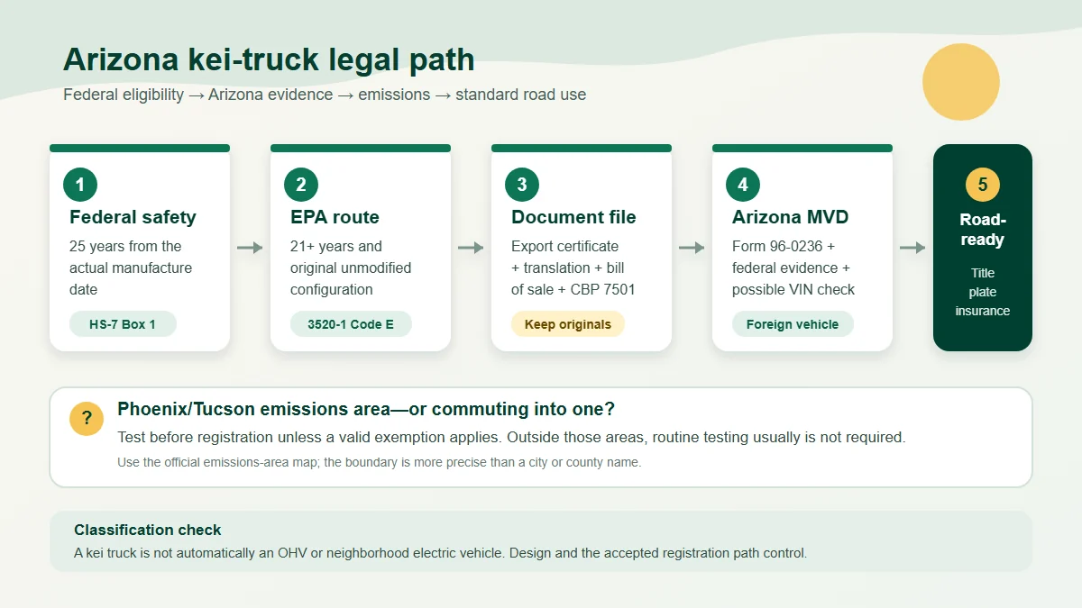 Kei trucks Arizona pathway: federal import, documents, emissions, MVD title and road use