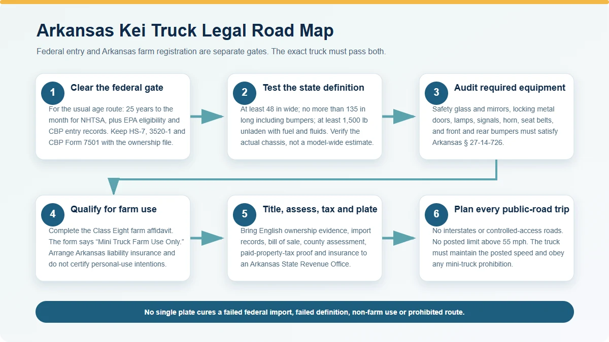 Six-step Arkansas kei truck import, qualification and farm registration pathway